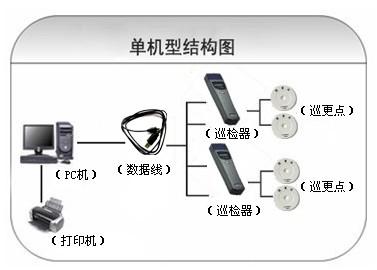 株洲石峰区巡更系统六号